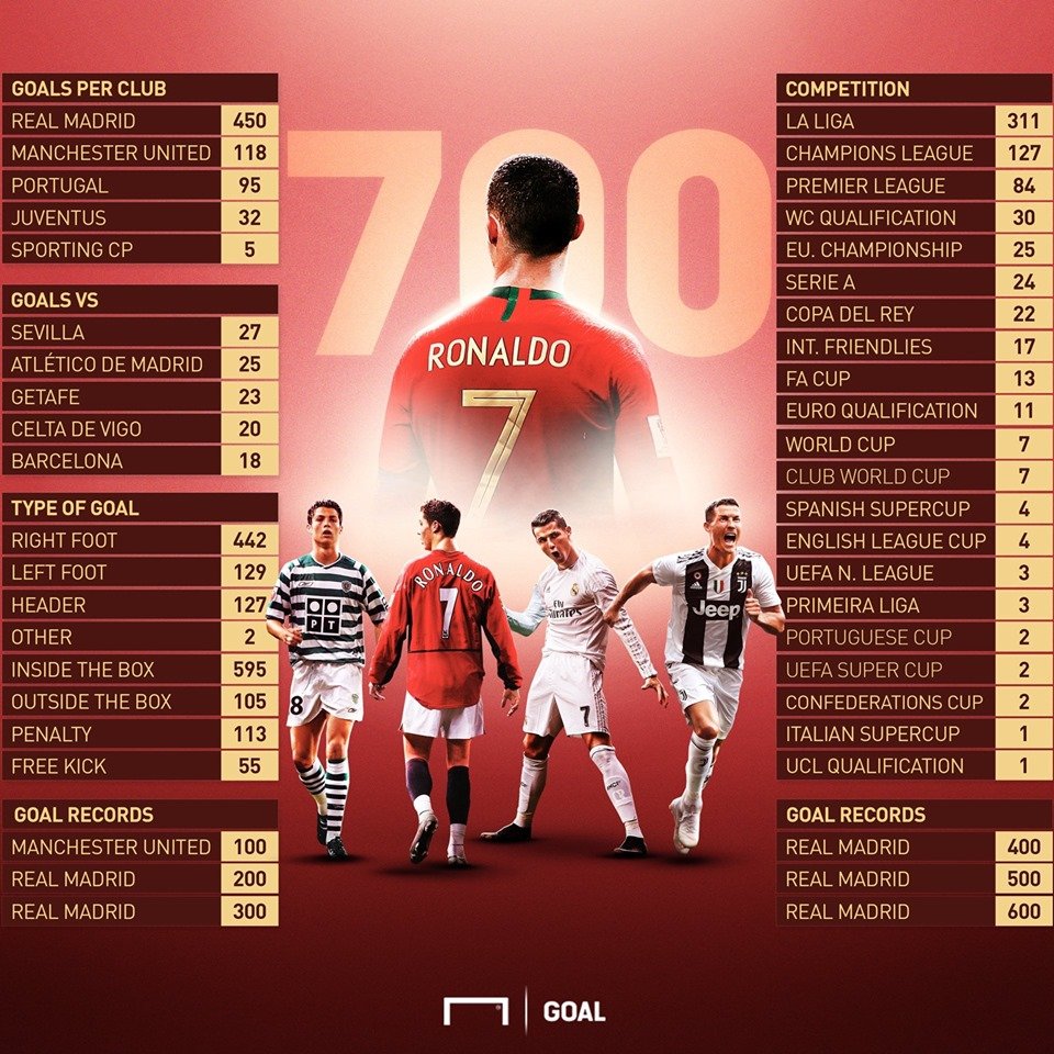 Cristiano Ronaldo achieves 700 career goals Soccer Antenna