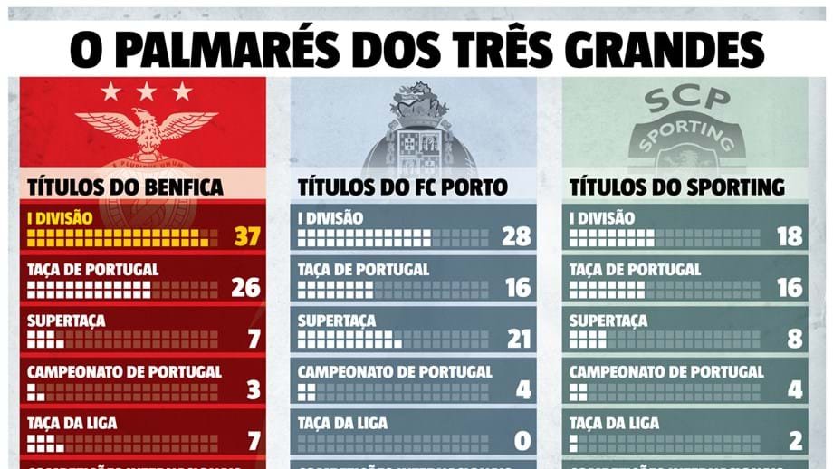 Liga NOS table titles