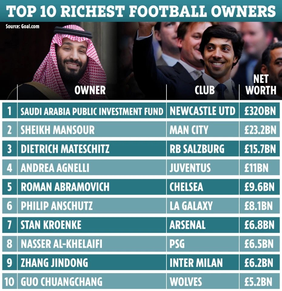 Top 10 richest football owners