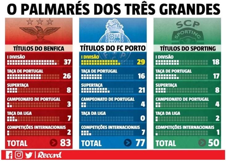 Liga Portugal table